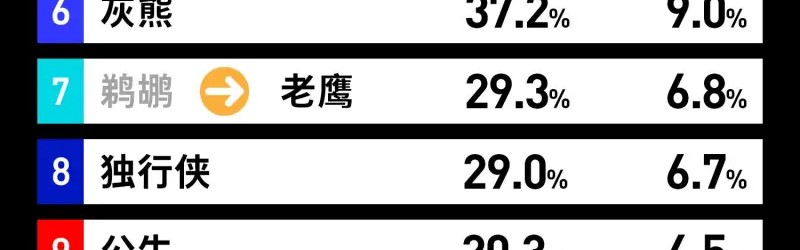 乐透抽签即将到来！来看看你的主队抽到前4号签/状元签的概率有多大？