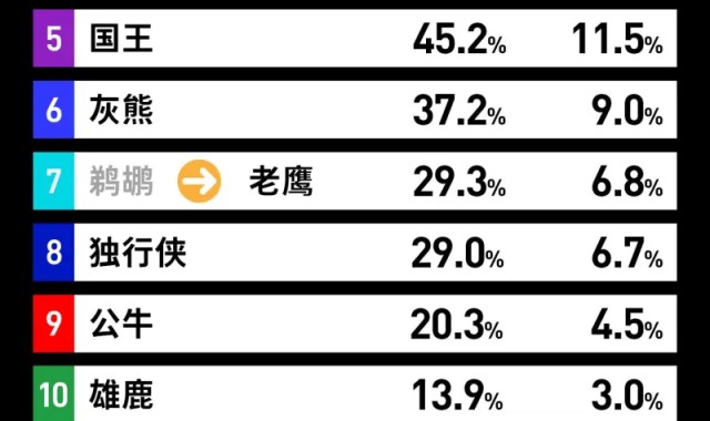 乐透抽签即将到来！来看看你的主队抽到前4号签/状元签的概率有多大？