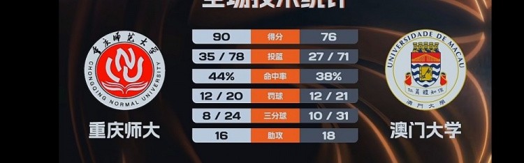 u球体育APP-🏀CUBAL-重庆师大击败澳门大学 翟乾江25+8 谭博文17+16
