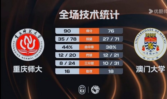 u球体育APP-🏀CUBAL-重庆师大击败澳门大学 翟乾江25+8 谭博文17+16